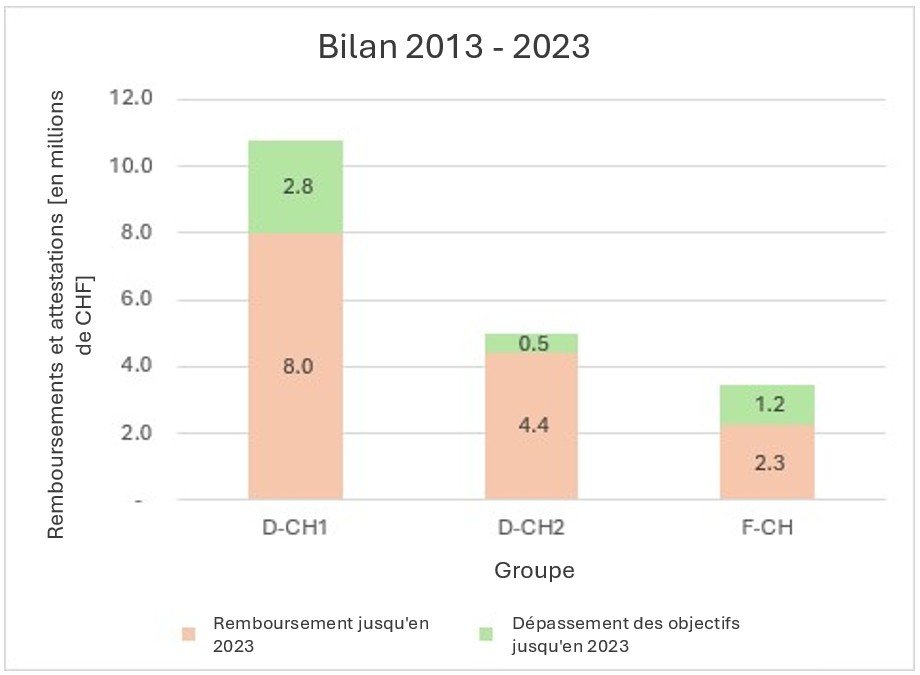Bilan 2013 - 20203
