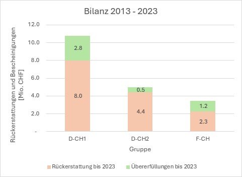 Bilanz 2013-2023